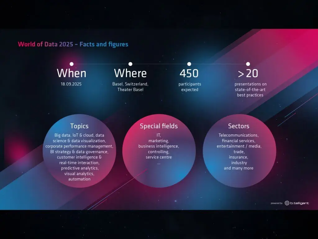 Diese Infografik visualisiert die wichtigsten Fakten und Zahlen zum World of Data 2025 Kongress in Basel, Schweiz. Der Kongress findet am 18.09.2025 im Theater Basel statt und erwartet 450 Teilnehmer. Es werden über 20 Präsentationen zu State-of-the-Art-Themen wie Big Data, IoT, Data Science, Data Visualization, Corporate Performance Management und BI-Strategien gehalten. Themenbereiche umfassen unter anderem IT, Marketing, Business Intelligence und Controlling. Die Zielbranchen reichen von Telekommunikation über Finanzdienstleistungen bis hin zu Medien und Industrie. Die Infografik wurde als Teil des Portfolios von Rebekka Markert (Grafikdesignerin für Print, digitale Medien und Informationsdesign) gestaltet und zeigt die Fähigkeit, komplexe Daten visuell ansprechend und verständlich aufzubereiten.