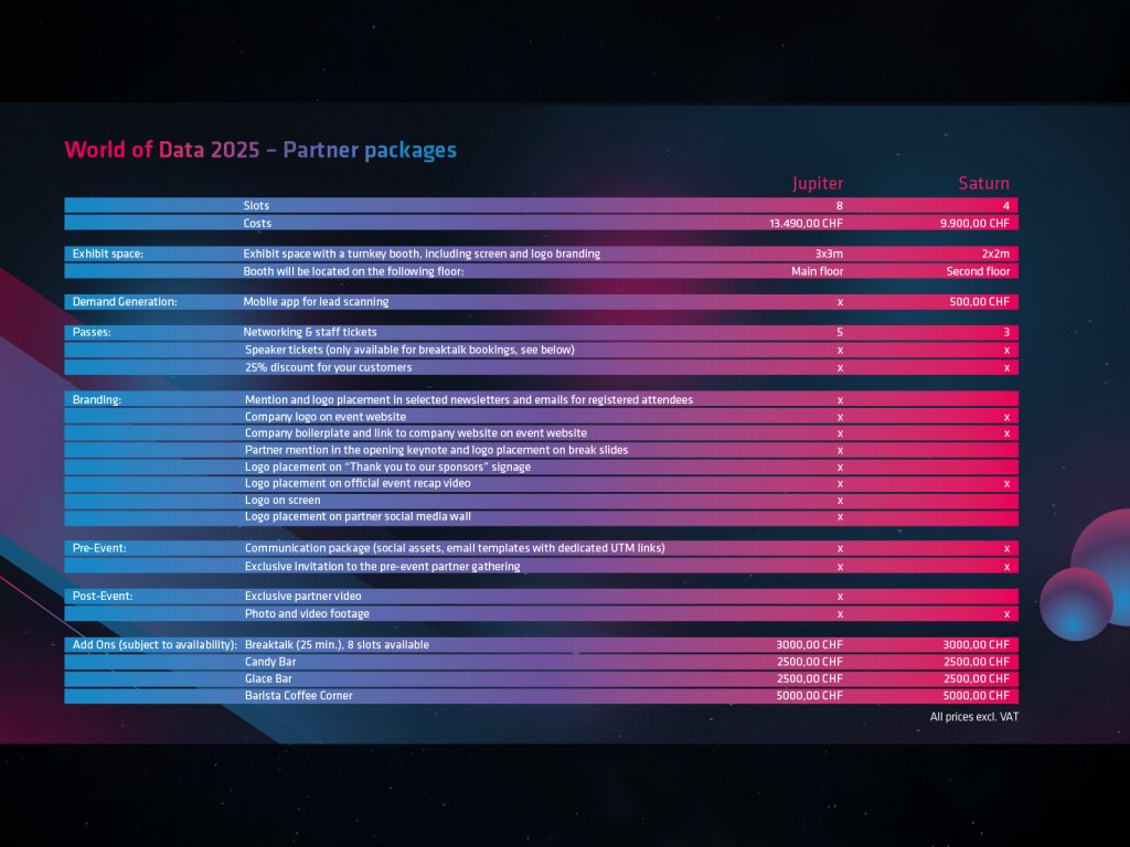 Vergleichstabelle der Partner-Pakete für den World of Data 2025: Jupiter-Paket (13.490 CHF, 8 Slots, 3x3m Exhibit Space, Mobile App für Lead Scanning) und Saturn-Paket (9.900 CHF, 4 Slots, 2x2m Exhibit Space) inklusive Branding, Pässe, Pre-Event und Post-Event Leistungen