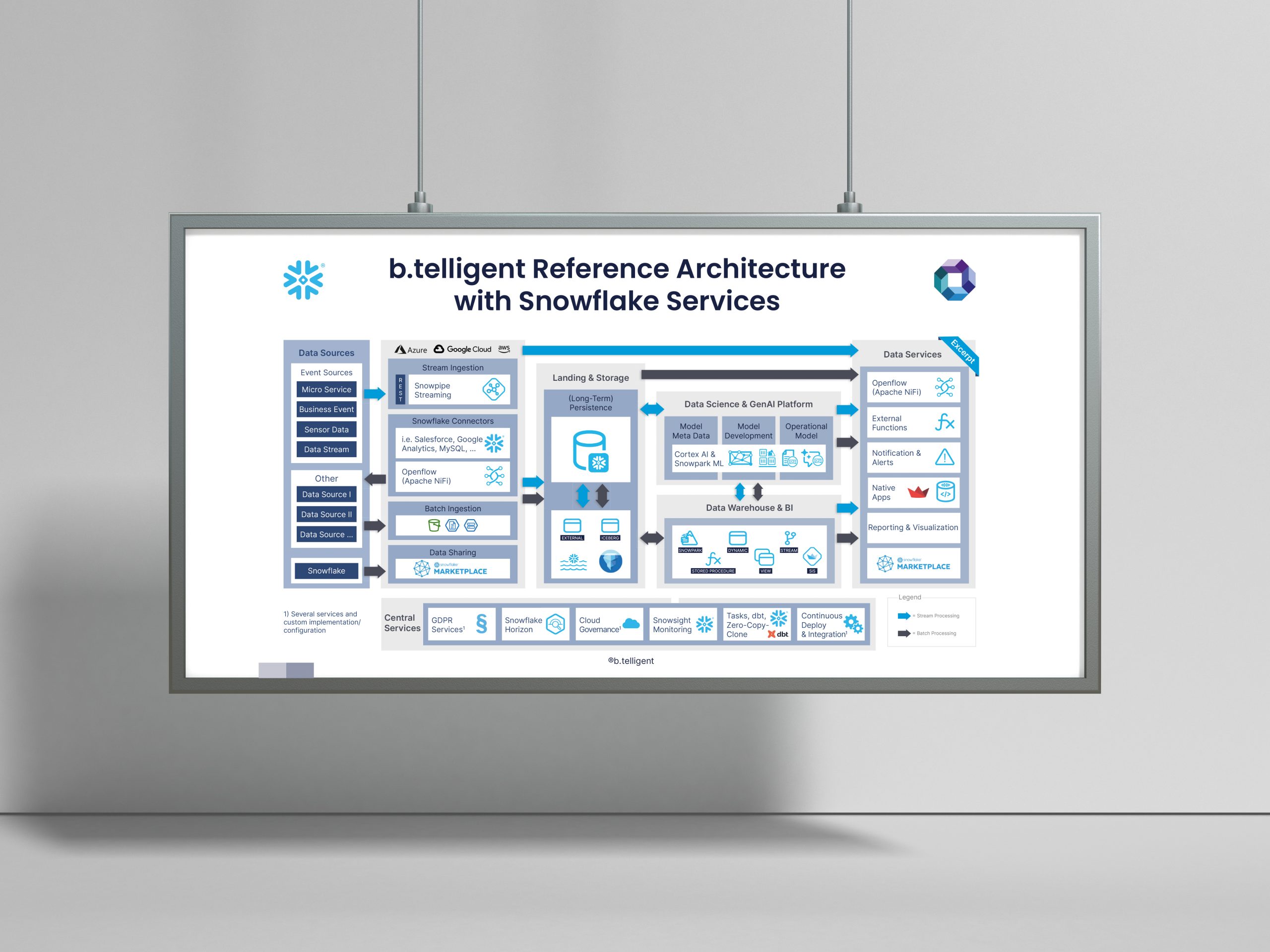 b.telligent Reference Architecture mit Snowflake Services: Übersichtsdiagramm zur Datenintegration, -speicherung und -analyse. Zeigt Data Sources, Stream Ingestion, Landing & Storage, Data Science Plattform, Data Warehouse & BI sowie Data Services. Entworfen von Rebekka Markert, Grafikdesigner:in für technische Visualisierungen.